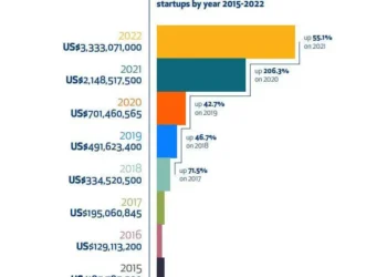 African Tech Startups Attract $1B in Funding