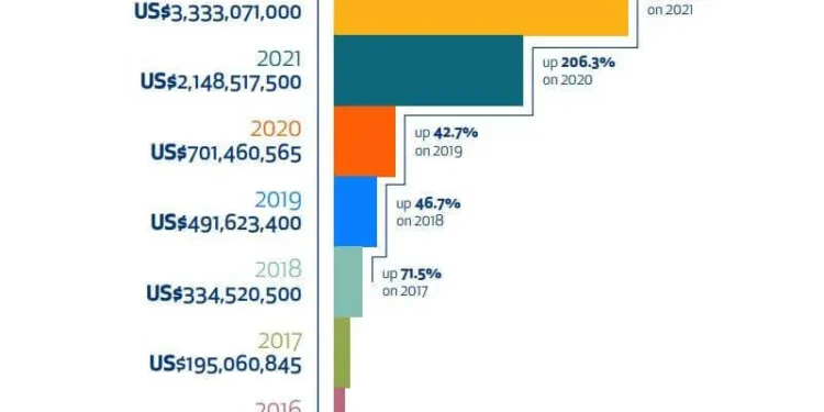 African Tech Startups Attract $1B in Funding
